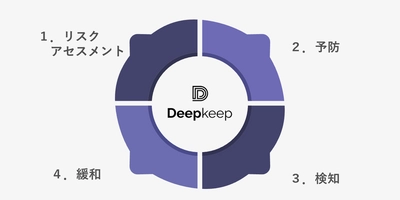 マクニカ、AIモデルや学習データに含まれるリスクを洗い出し AI/LLMを守るセキュリティプラットフォーム 「DeepKeep」の取り扱いを開始