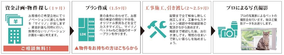 マイリノ購入のながれ