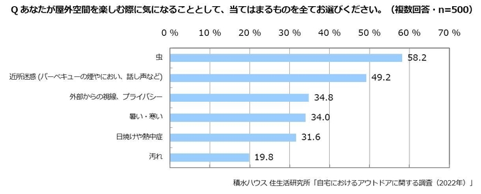 積水ハウス 住生活研究所「自宅におけるアウトドアに関する調査(2022年)」 7