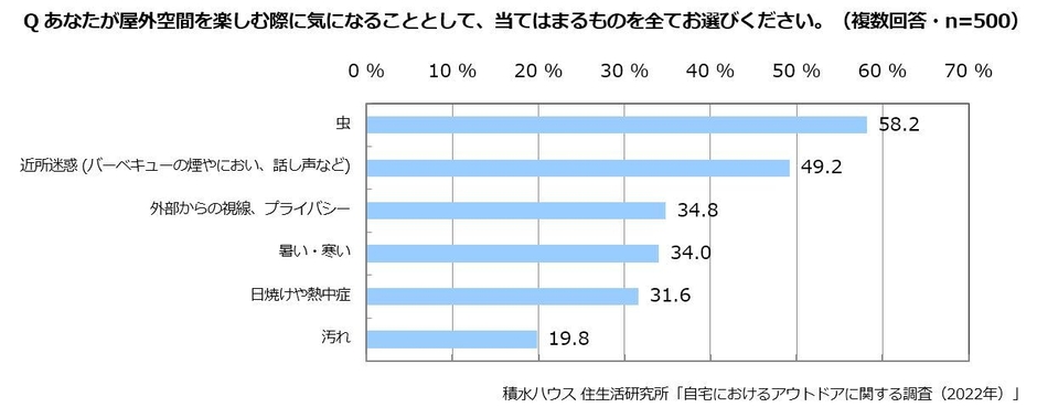 積水ハウス 住生活研究所「自宅におけるアウトドアに関する調査(2022年)」 7