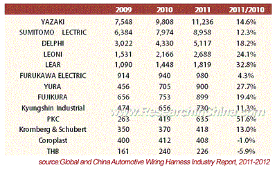世界および中国の自動車用ワイヤーハーネス産業レポート