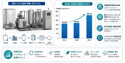液体ヘリウム回収・精製一体システム業界レポート：世界シェア、市場トレンド、会社ランキング2026