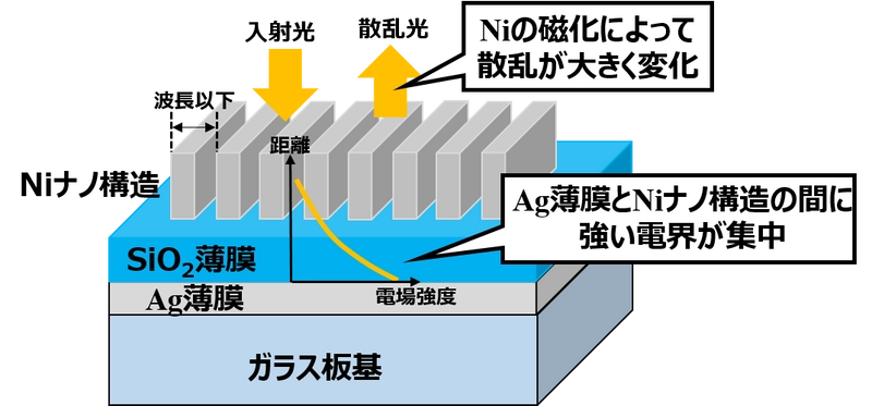 徳島大学の研究チームが宇宙環境でも使える ナノ周期構造を用いた光による磁場検出技術を開発　 ～高ノイズ環境下でも動作可能な集積型磁場センサーの期待～