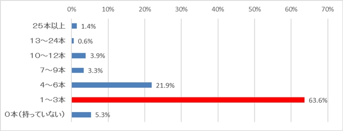 グラフ2　燃料のカセットボンベは何本程度お持ちですか？