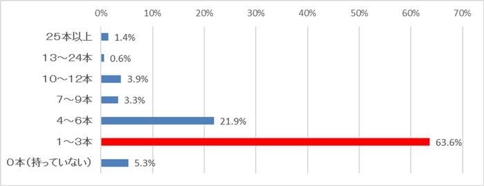 グラフ2 燃料のカセットボンベは何本程度お持ちですか?