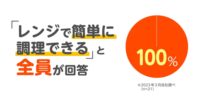 レンジで簡単に調理できることを評価