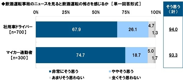 飲酒運転事故のニュースを見ると飲酒運転の怖さを感じるか