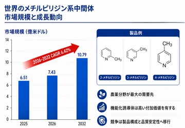 メチルピリジン系中間体マーケットリサーチ：調査方法＋業界分析＋売上規模