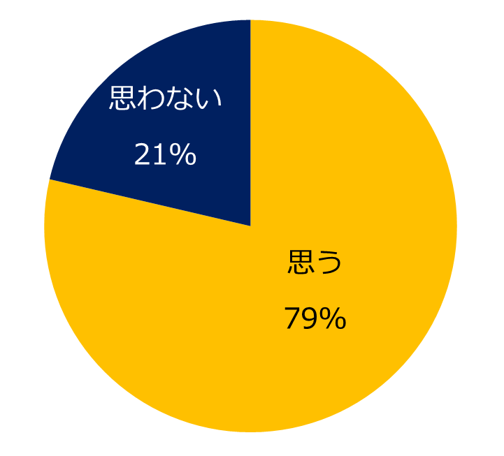 【図2】 2023年はミドル人材にとって、転職に適した年だと思いますか?