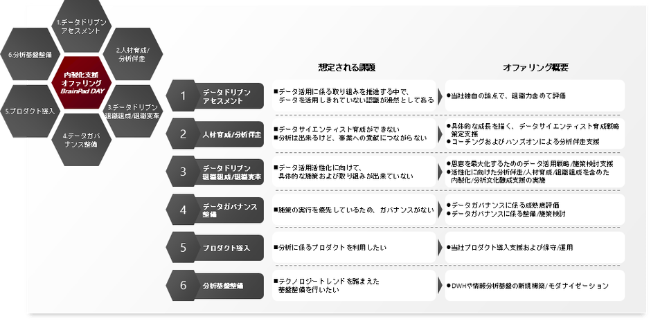 内製化支援オファリングのメニュー内容