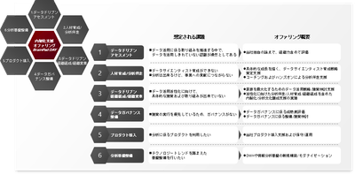 内製化支援オファリングのメニュー内容