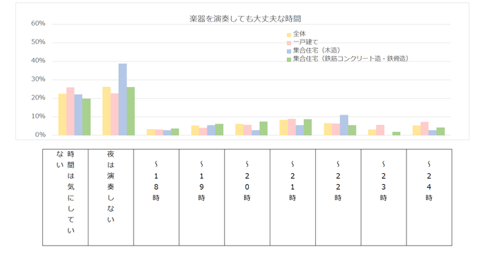 楽器を演奏しても大丈夫な時間