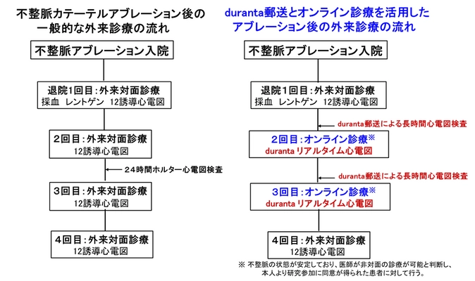 「オンライン診療ポケットドクター」と ウェアラブル心電計「duranta」を用いた 新しい診療形態の共同研究を、神戸大学にて開始