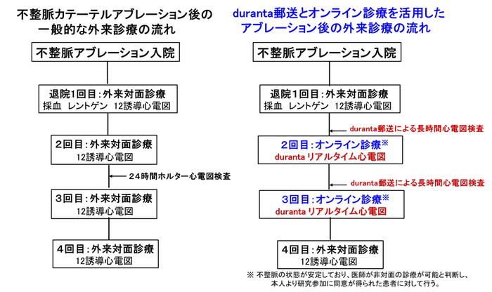 研究試験フローチャート