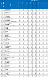 2025年大学生が選んだ 第19回『新卒採用力ランキング』結果発表！ 企業の新卒採用広報、選考活動を7つの分野ごとに評価