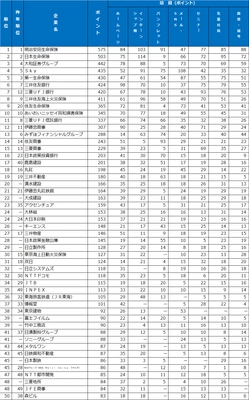 2025年大学生が選んだ 第19回『新卒採用力ランキング』結果発表！ 企業の新卒採用広報、選考活動を7つの分野ごとに評価