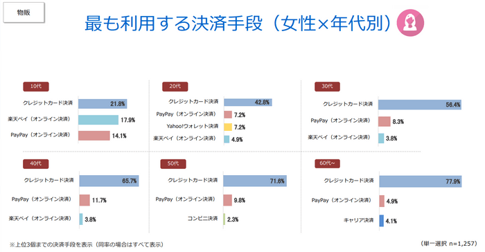 最も利用する決済手段（女性×年代別）（物販）