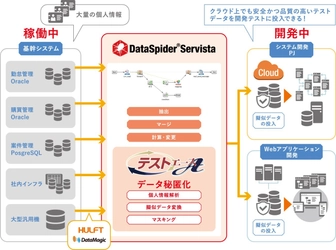 データ連携プラットフォーム「DataSpider」と 匿名化テストデータ作成ツール「テストエース」による 個人情報の「データ活用」と「安全・安心」の両立を実現