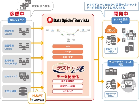 データ連携プラットフォーム「DataSpider」と 匿名化テストデータ作成ツール「テストエース」による 個人情報の「データ活用」と「安全・安心」の両立を実現