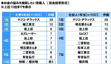 お金の悩みを相談したい芸能人
