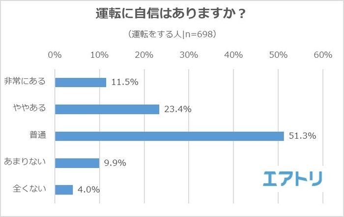 【図2】運転に自信はありますか？