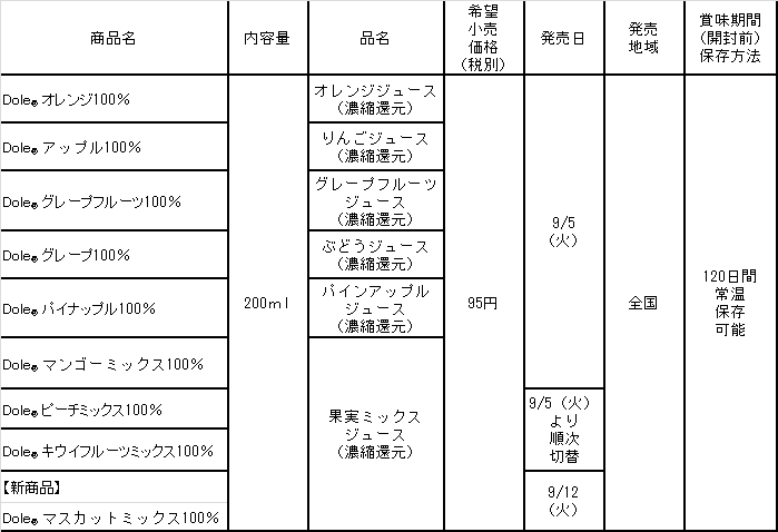 商品概要一覧