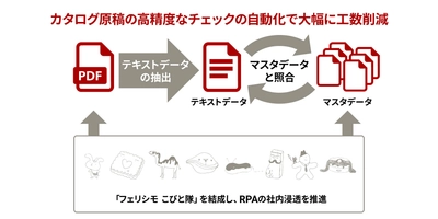 ブレインパッド、フェリシモのEC在庫管理とカタログ原稿チェックをRPAで自動化し、年間3,000時間を削減