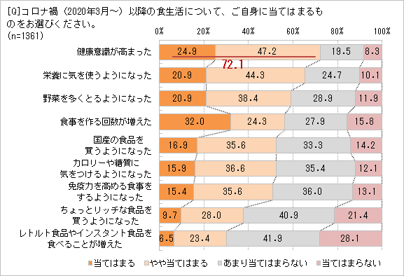 コロナ禍以降の食生活は？