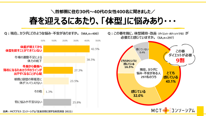 カラダの悩みは「体型」にあり！