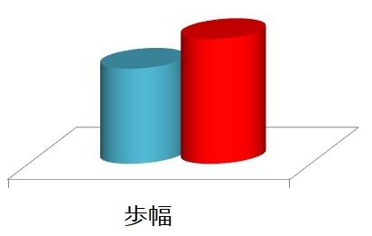 歩幅の改善