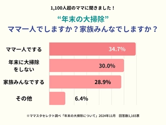 年末の大掃除、家族みんなでする？一人でする？　ママの理想と現実は…【ママスタアンケート】