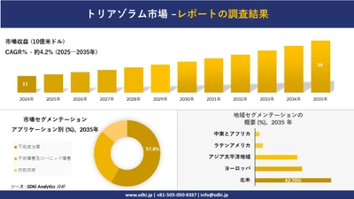 トリアゾラム市場の発展、傾向、需要、成長分析及び予測2025ー2035年