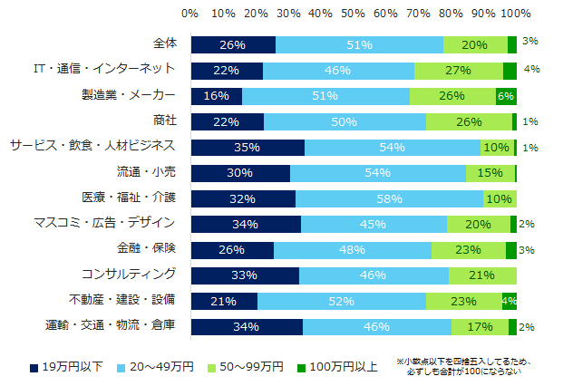 図：ボーナス支給額（業種別）