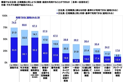 職場では正社員・正規職員と同じように制度・施設を利用することができるか(1)