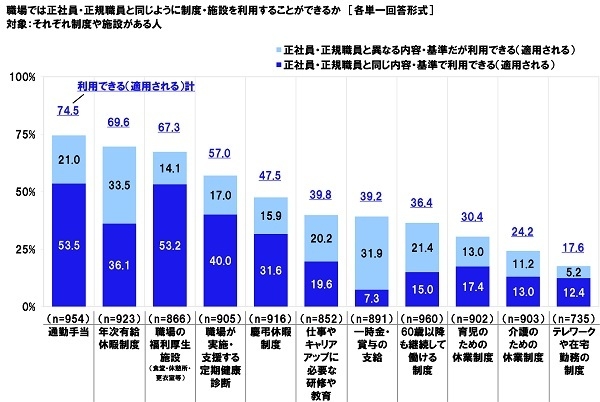 職場では正社員・正規職員と同じように制度・施設を利用することができるか（1）