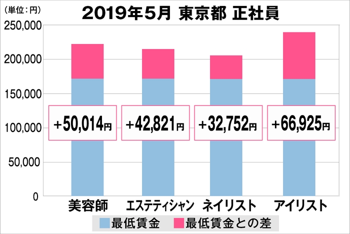 東京都の美容業界における採用時給料に関する調査結果（正社員）2019年5月美プロ調べ