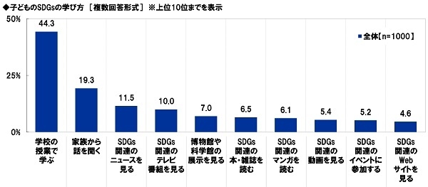 子どものSDGsの学び方