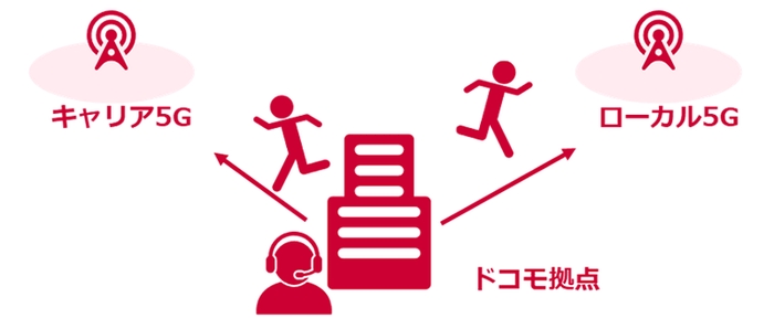 <図2 全国のドコモ拠点から駆け付け保守>