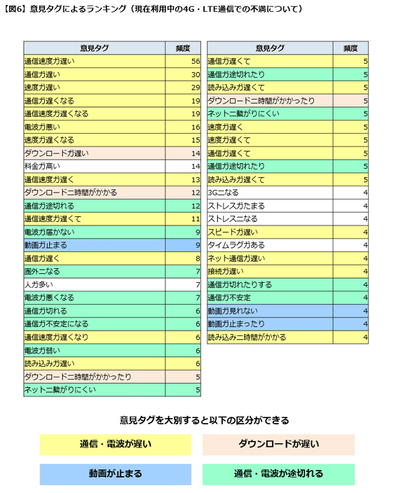 【図６】意見タグ（不満ランキング）