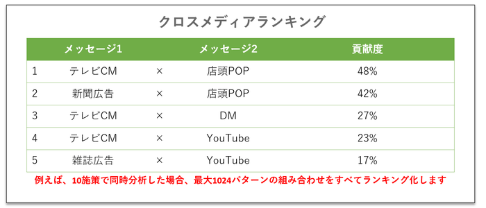 図2 クロスメディアランキング