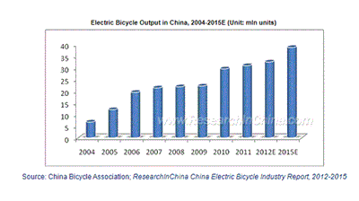 中国の電動アシスト自転車産業レポート