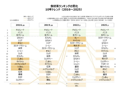 調味食品系ランキング