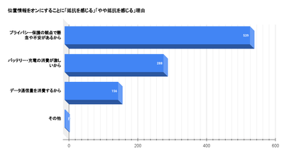 スマホの位置情報をオンにすることに抵抗を感じる理由