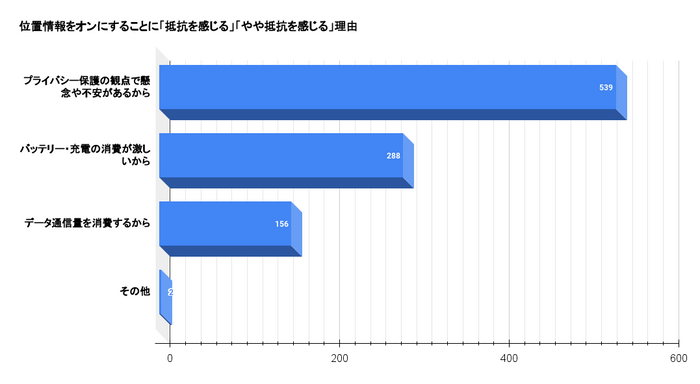 スマホの位置情報をオンにすることに抵抗を感じる理由