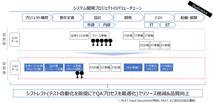 システム開発プロジェクトのバリューチェーン