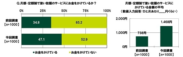 月額・定額制で使い放題のサービスにお金をかけているか