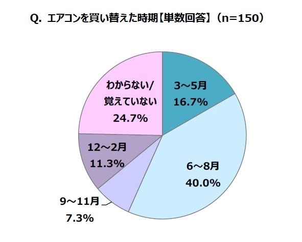 Q. エアコンを買い替えた時期【単数回答】(n=150)