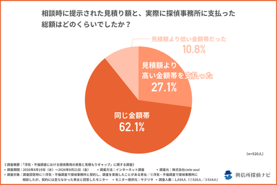 相談次に提示された見積額と実際に探偵事務所に支払った総額はどのくらい？