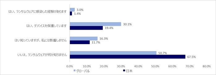 Q3. WannaCryやPetyaなどのランサムウェアを知っていますか? またランサムウェアはあなたや家族にも影響があると思いますか?