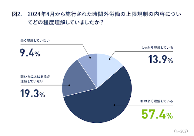 図2：2024年4月から施行された時間外労働の上限規制の内容についてどの程度理解していましたか？